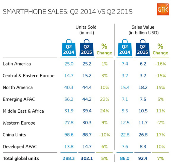 Smartphone-Sales