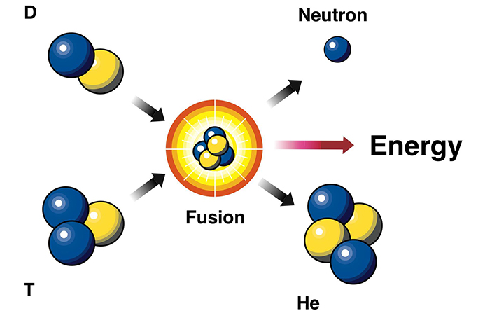 استفاده از ایزوتوپ‌های دوتریوم و تریتیوم در همجوشی مرسوم است. ولی مشکل این‌جاست که علاوه بر انرژی و پسماند هلیوم، یک نوترون آزاد هم تولید می‌شود که در طول زمان قسمت‌هایی از رآکتور را پرتوزا می‌کند