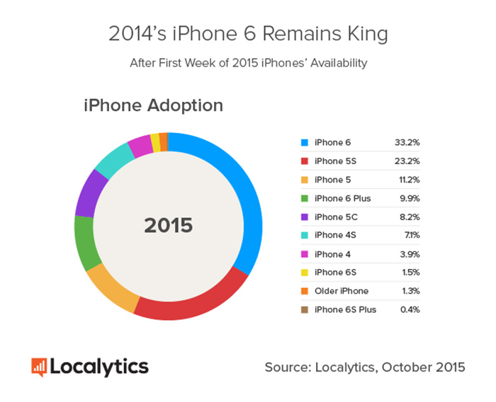 Localytics-iPhone-Adoption-One-Week-2015