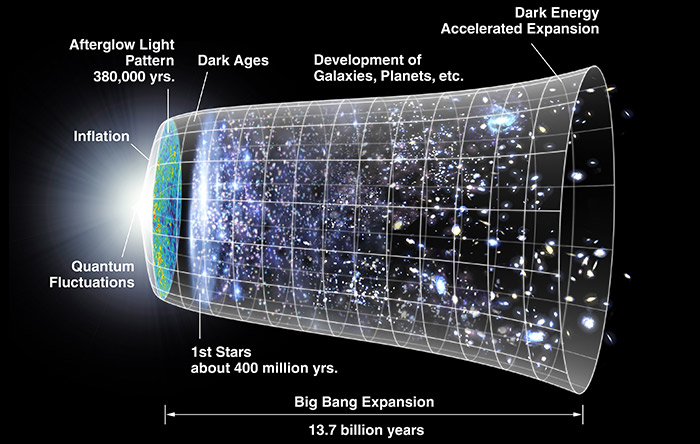 بسیاری از کیهان‌شناسان،‌ مهبانگ را نقطه‌ی شروع پیکان زمان جهان می‌دانند