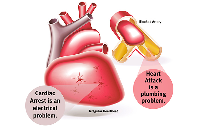 ایست قلبی یک مشکل الکتریکی در قلب است ولی حمله‌ی قلبی به انسداد عروق مربوط می‌شود