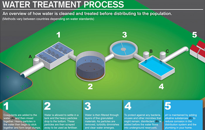 فرایند تصفیه آب