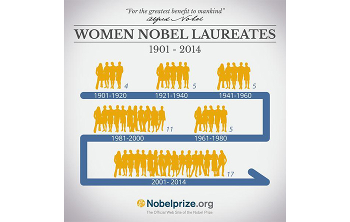 تعداد برندگان زن جایزه‌ی نوبل پیوسته رو به افزایش بوده است