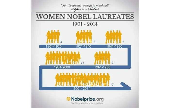 تعداد برندگان زن جایزه‌ی نوبل پیوسته رو به افزایش بوده است