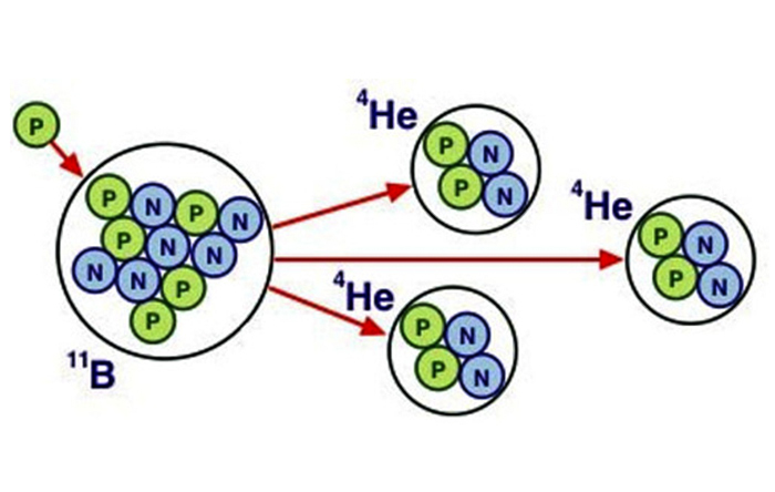 در همجوشی پروتون با بورون ۱۱ هیچ نوترونی تولید نمی‌شود. ولی مشکل این‌جاست که این واکنش به دمای بسیار زیاد ۳ میلیارد درجه‌ی سانتیگراد احتیاج دارد