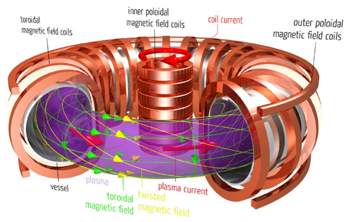 توکامک ماشینی فلزی و توخالی به شکل دونات است که دور آن سیم‌پیچ‌هایی برای ایجاد یک آهنربای الکتریکی قدرتمند پیچیده شده است