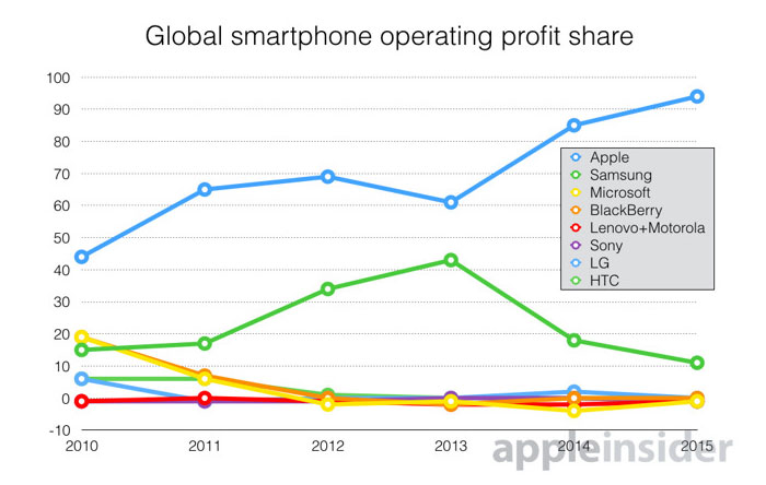 سود اپل از صنعت موبایل