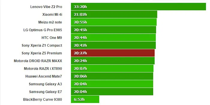 تست باتری گوشی Z5 پریمیوم
