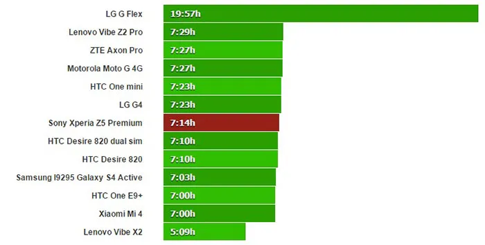 تست باتری گوشی Z5 پریمیوم