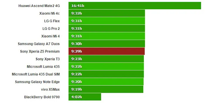 تست باتری گوشی Z5 پریمیوم
