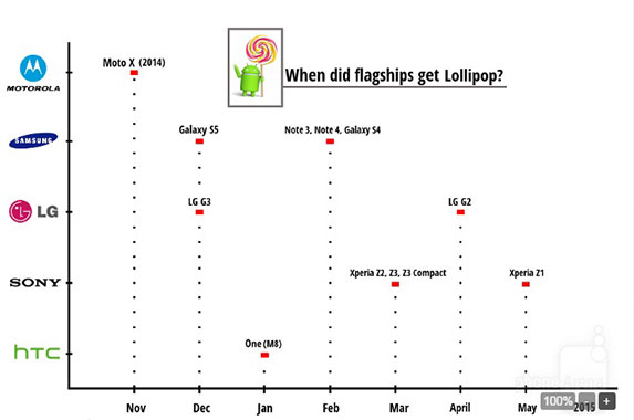 زمان عرضه اندروید لالی‌پاپ برای گوشی‌های مختلف