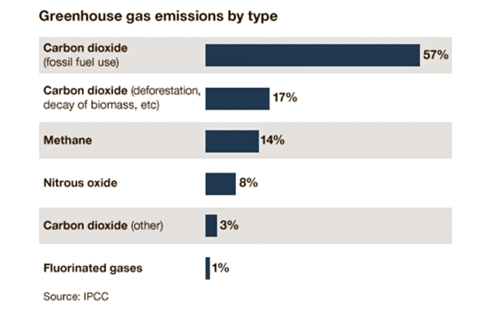 کربن‌دی‌اکسید حاصل از سوزاندن سوخت‌های فسیلی، بیشترین نقش را در افزایش اثر گلخانه‌ای دارد (کنفرانس پاریس )