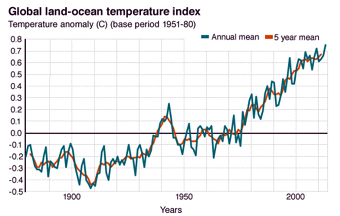 متوسط دمای جهانی در یک قرن گذشته پیوسته در حال افزایش بوده و در پانزده سال اخیر شتاب آن بیشتر شده است. کنفرانس پاریس