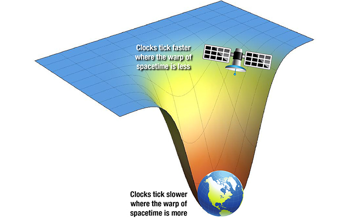 ساعتی که روی ماهواره‌ها قرار دارد با سرعت بیشتری نسبیت به ساعت‌های زمینی کار می‌کند.