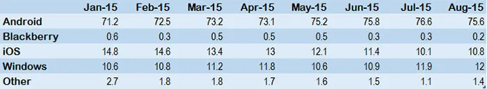 windows phone vs ios