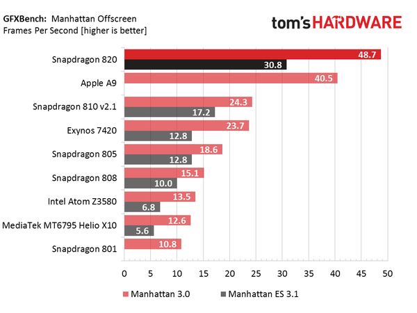 Snapdragon_820-GPU_GFXBench3_Manhattan_Off_r_600x450