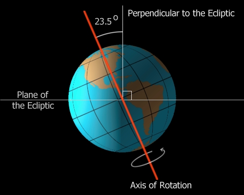 محور چرخش زمین به دور خودش دارای انحرافی به اندازه‌ی ۲۳٫۵ درجه با خط عمود وارد بر صفحه‌ی دایره‌البروج است.