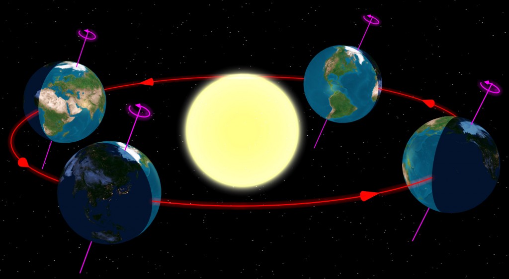 به دلیل انحراف محور زمین از خط عمود و ثابت بودن جهت این انحراف در طول زمان چرخش به دور خورشید، فصل‌ها بوجود می‌آیند.