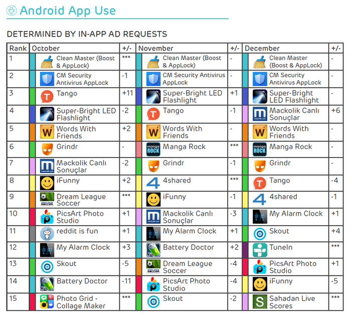 Clean-Master-was-the-most-widely-used-Android-app-in-the-fourth-quarter