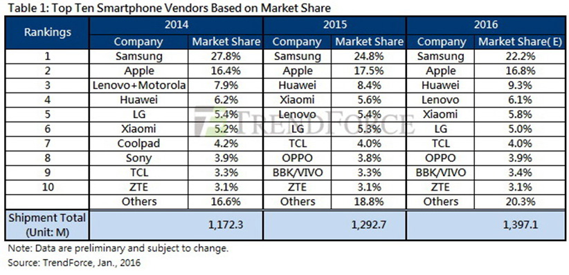 Huawei now the third largest smartphone maker in the world