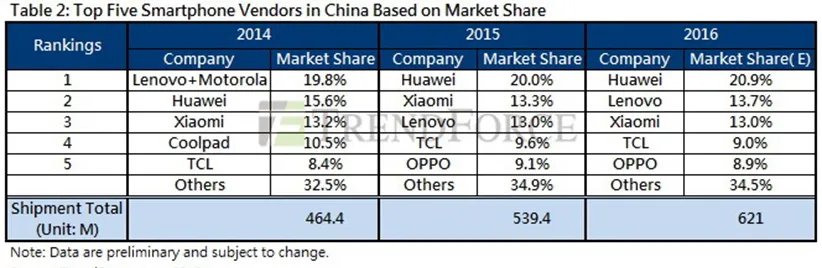 Huawei now the third largest smartphone maker in the world