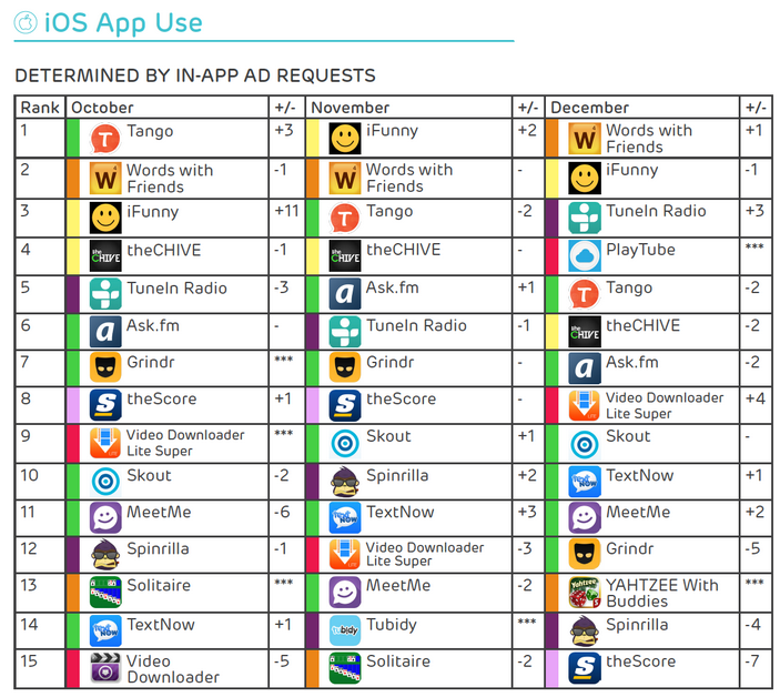 Words-With-Friends-i-Funny-and-Tango-were-the-most-popular-iOS-apps-in-December-November-and-October-respectively