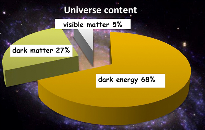 کیهان‌شناسی مدرن می‌گوید که فقط ۵ درصد از ماده-انرژی کیهان برای ما قابل مشاهده است و بیش از ۹۰ درصد ماده‌ی جهان را نمی‌بینیم.