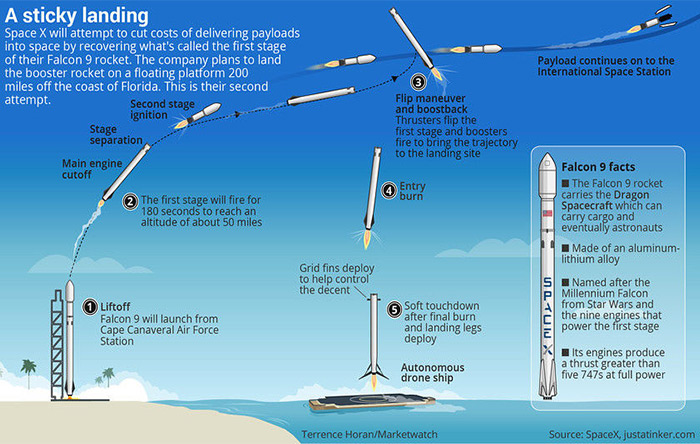 فرود فالکن ۹ بر روی شناوری در اقیانوس به مانور کمتری احتیاج دارد و در نتیجه سوخت کمتری مصرف می‌شود.