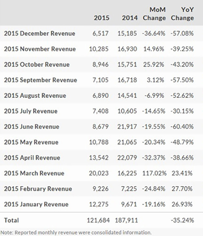 جدول مقایسه‌ی فروش محصولات HTC در سال‌های 2014 و 2015