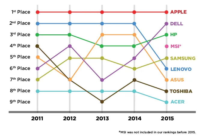 Best-Worst-Brands-2015-chart-final