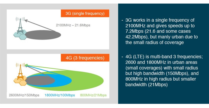 شبکه LTE