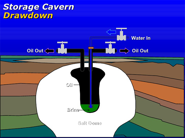 مخازن نفت استراتژیک ایالات متحده در گنبدهای نمکی زیر زمین قرار دارند.