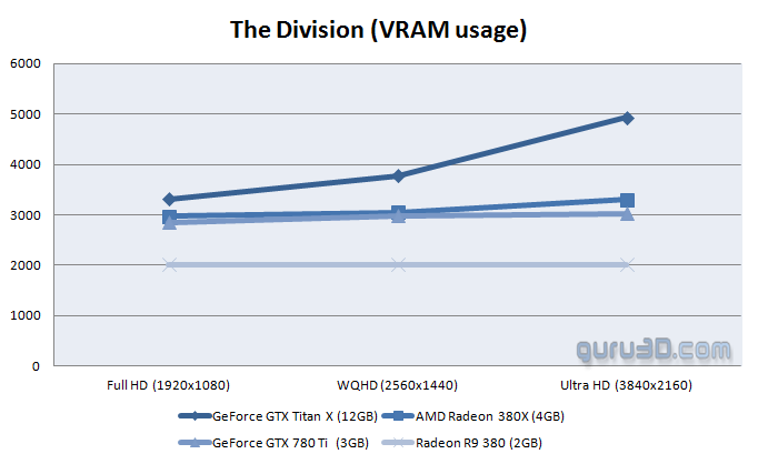 Division VRAM Usage