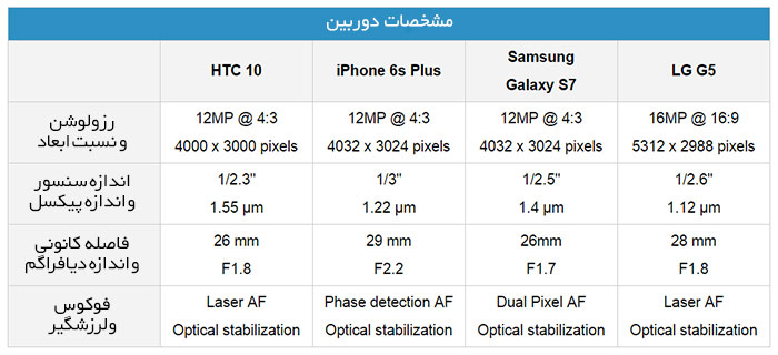 چارت مقایسه دوربین - HTC 10 - LG G5 - Galaxy S7 - iPhone 6s Plus