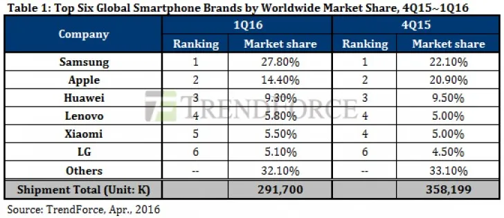 SmartPhone Brands Sale Q1 2016