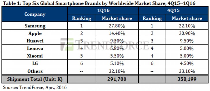 SmartPhone Brands Sale Q1 2016