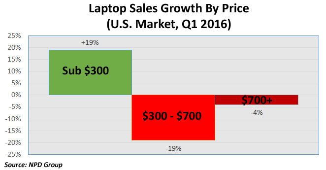 تحلیل بازار لپ تاپ ۰۲