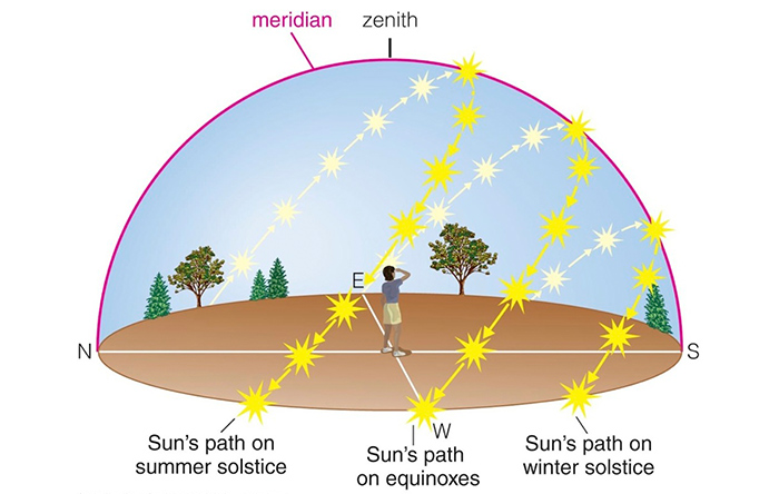 حرکت ظاهری خورشید در آسمان از مسیری به نام دایره‌البروج انجام می‌شود.