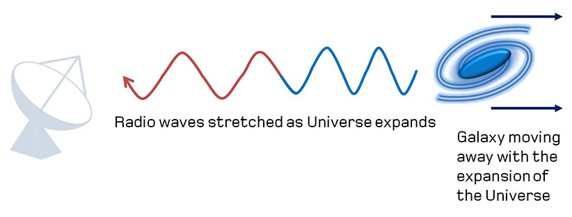 از روی اثر داپلی یا انتقال به سرخ کهکشان‌ها می‌توان فاصله‌ی آن‌ها را تخمین زد.