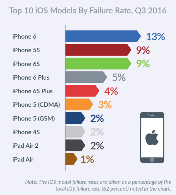 Mobile Failures (3)