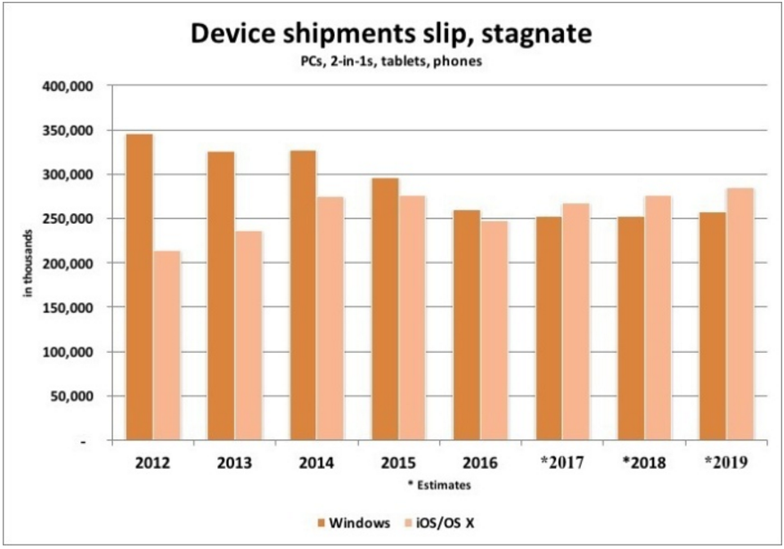 apple-will-out-ship-microsoft-in-smart-devices-starting-2017-and-running-through-at-least-2019
