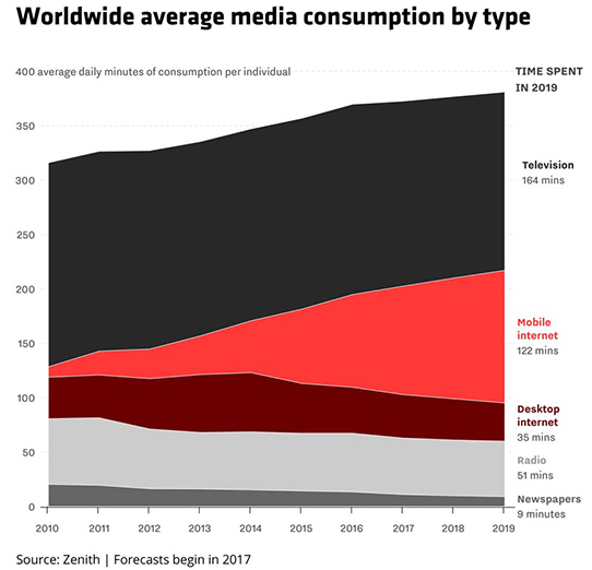 میانگین جهانی استفاده از رسانه‌های گوناگون