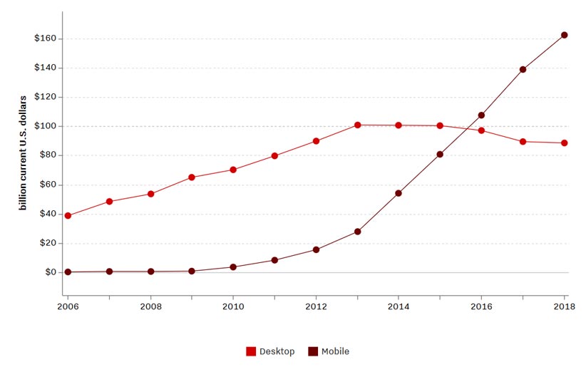 مقایسه‌ی بودجه‌ی تبلیغات در موبایل و دسکتاپ