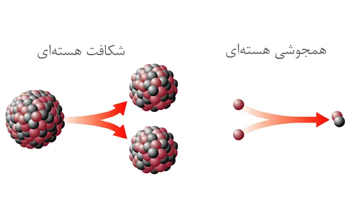 همجوشی و شکافت هسته‌ای، فرایند‌هایی عکس یکدیگر هستند
