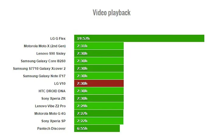 LG V10 battery life test