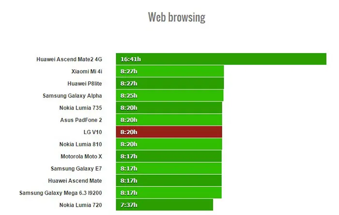 LG V10 battery life test