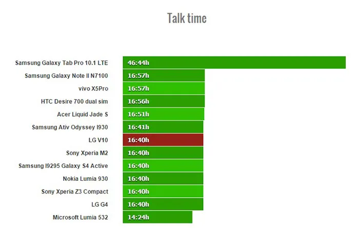 LG V10 battery life test