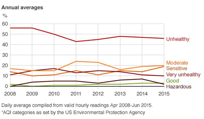 میزان آلودگی هوا در پایتخت کشور چین در سال‌های مختلف