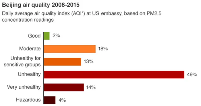 میزان آلودگی هوا در پایتخت کشور چین در یک روز