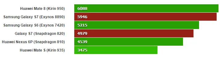 S7 Chipset Geekbench 3